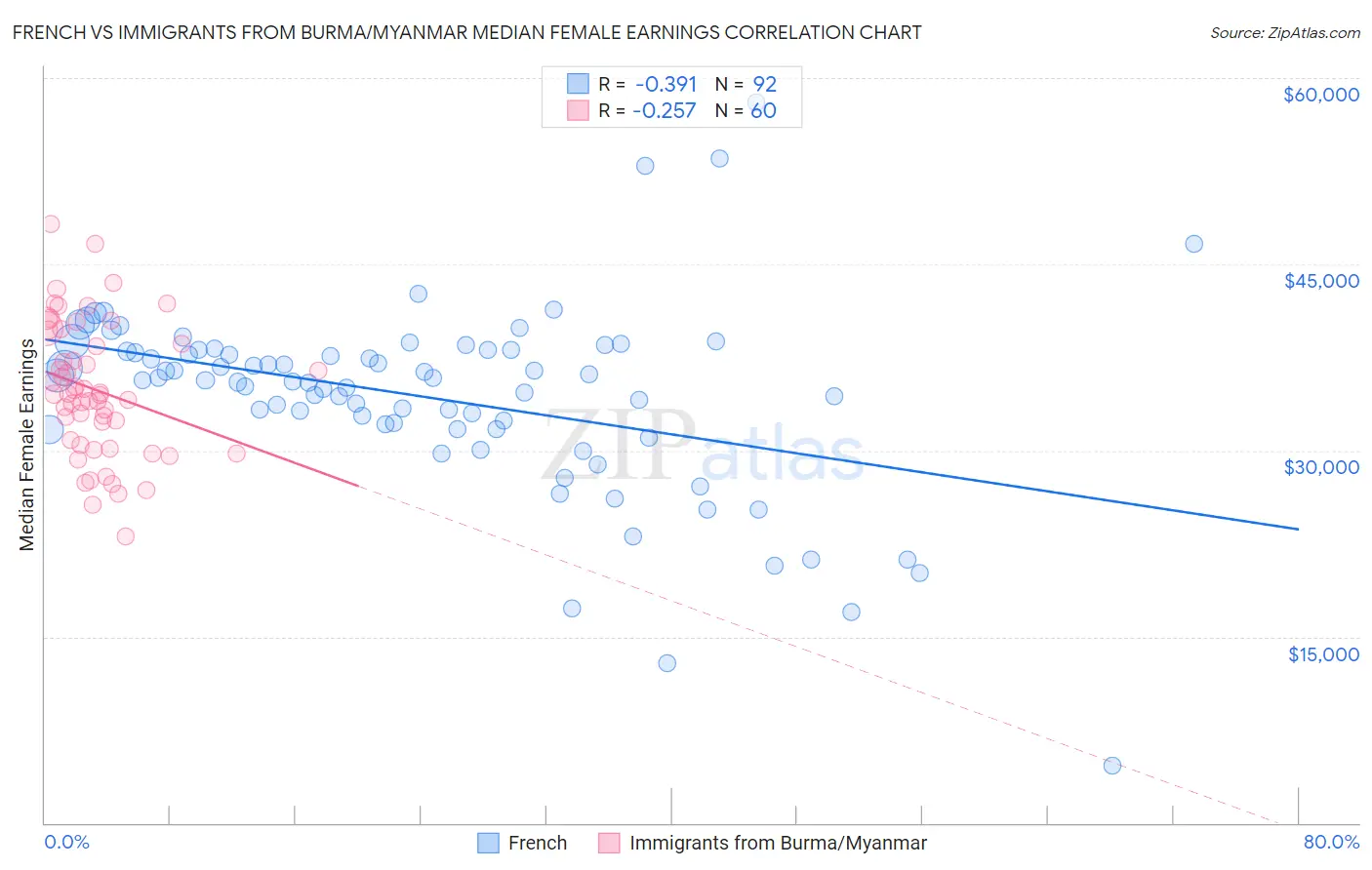 French vs Immigrants from Burma/Myanmar Median Female Earnings