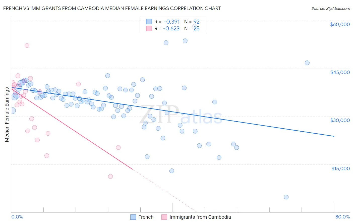 French vs Immigrants from Cambodia Median Female Earnings