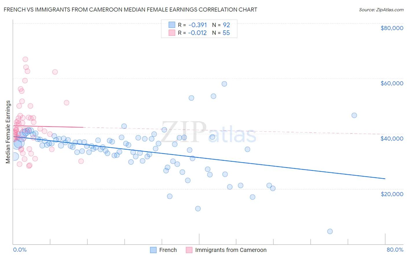 French vs Immigrants from Cameroon Median Female Earnings