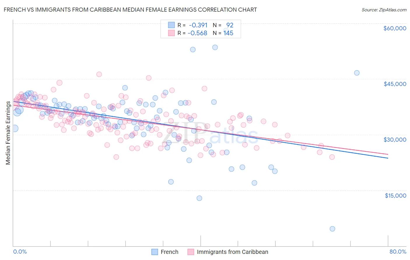 French vs Immigrants from Caribbean Median Female Earnings