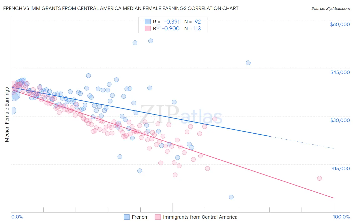 French vs Immigrants from Central America Median Female Earnings