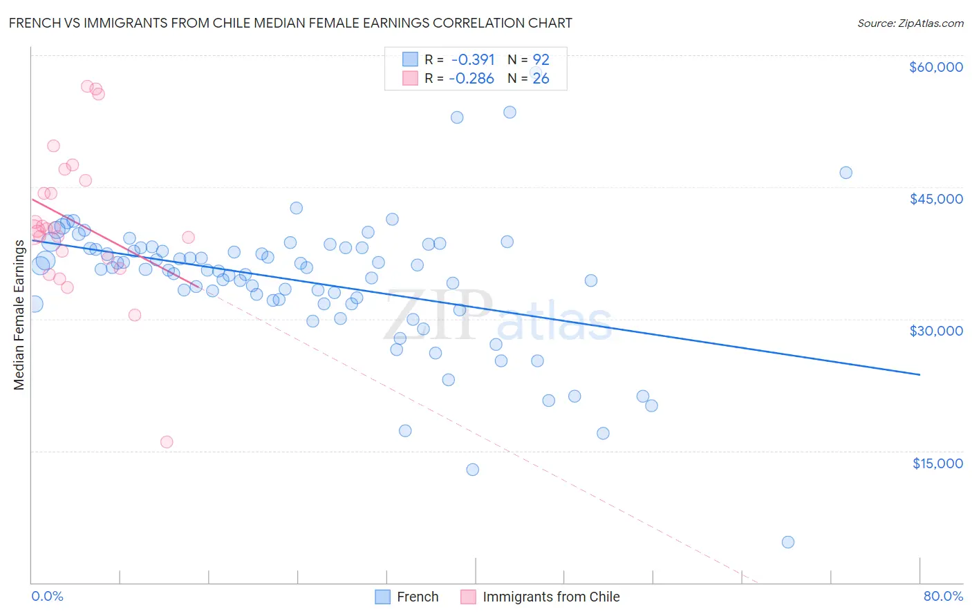 French vs Immigrants from Chile Median Female Earnings