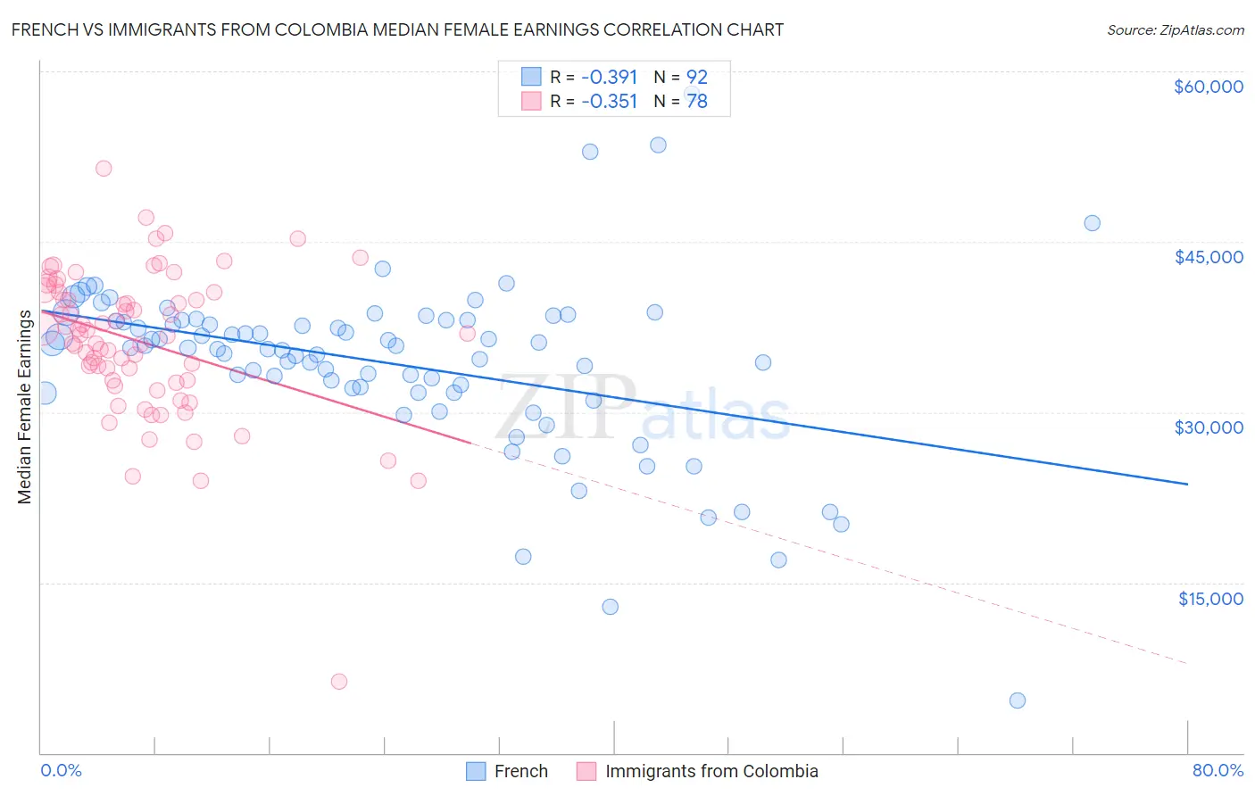 French vs Immigrants from Colombia Median Female Earnings