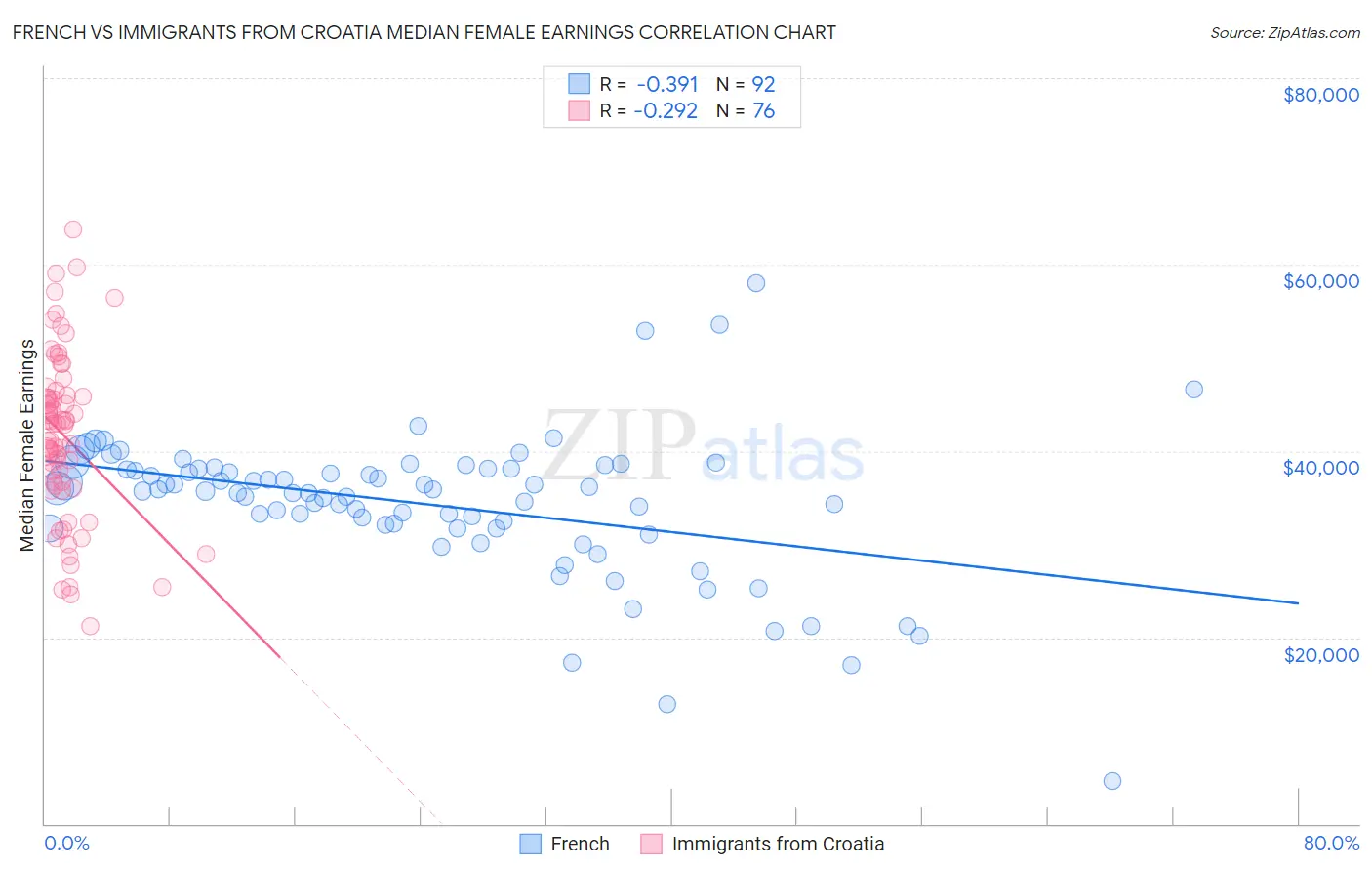 French vs Immigrants from Croatia Median Female Earnings