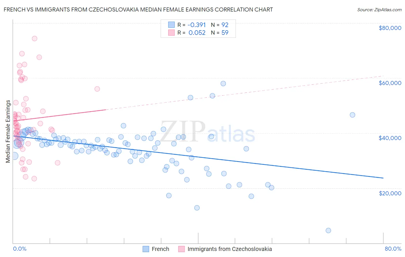 French vs Immigrants from Czechoslovakia Median Female Earnings