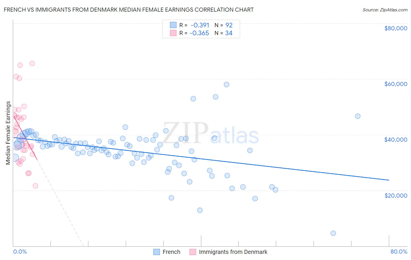 French vs Immigrants from Denmark Median Female Earnings