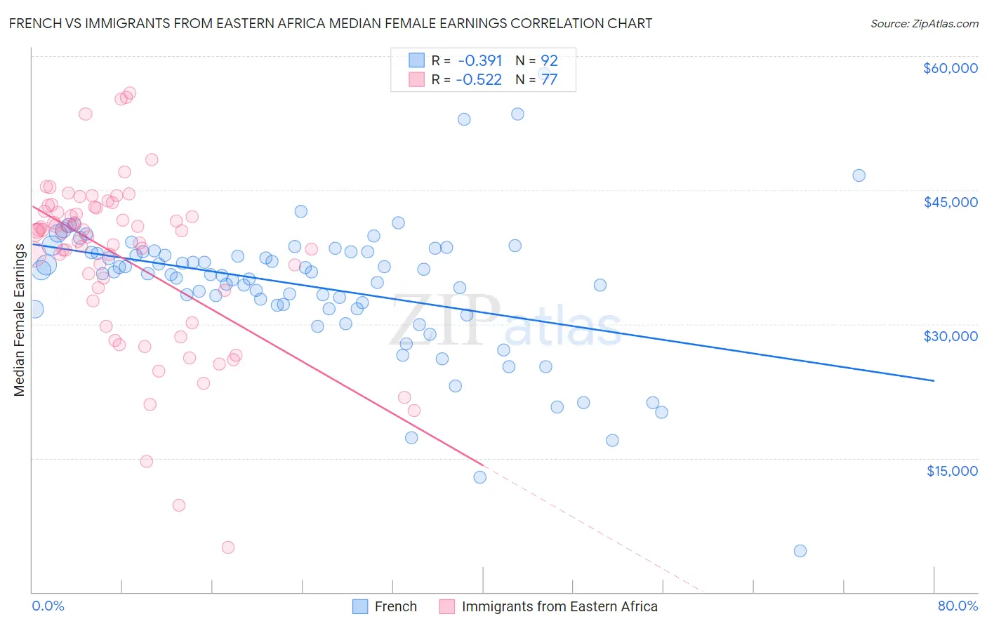 French vs Immigrants from Eastern Africa Median Female Earnings