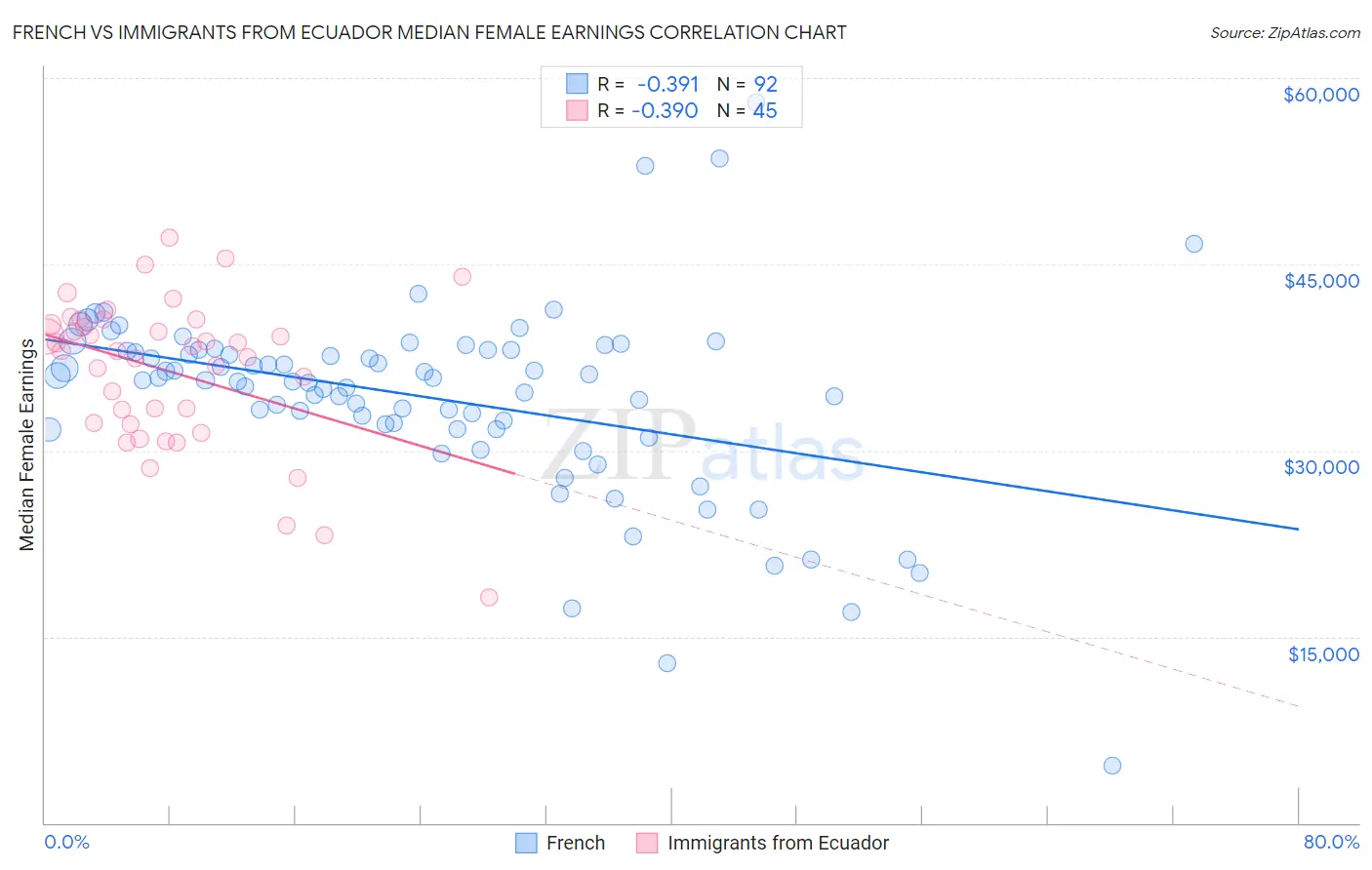 French vs Immigrants from Ecuador Median Female Earnings