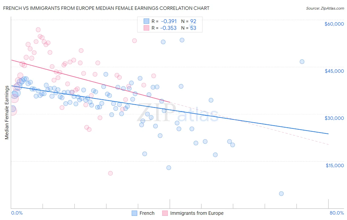 French vs Immigrants from Europe Median Female Earnings