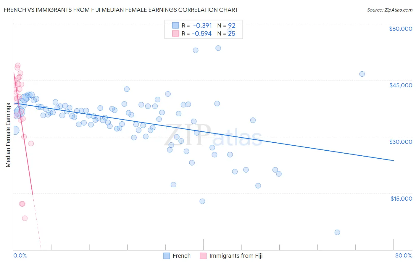 French vs Immigrants from Fiji Median Female Earnings