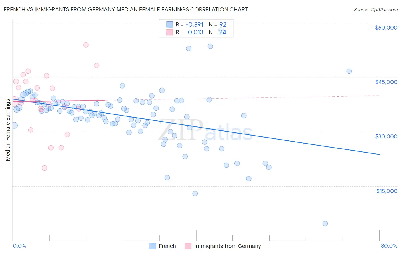 French vs Immigrants from Germany Median Female Earnings