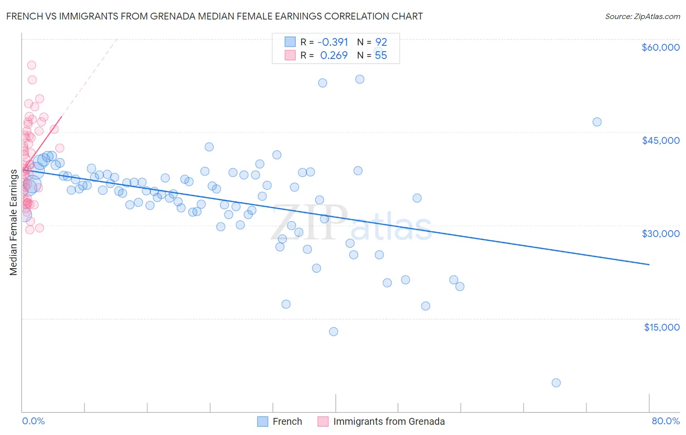 French vs Immigrants from Grenada Median Female Earnings