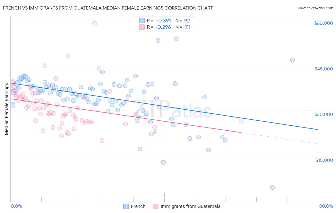 French vs Immigrants from Guatemala Median Female Earnings