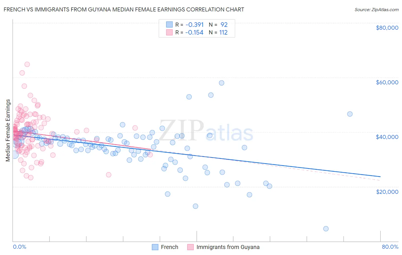 French vs Immigrants from Guyana Median Female Earnings