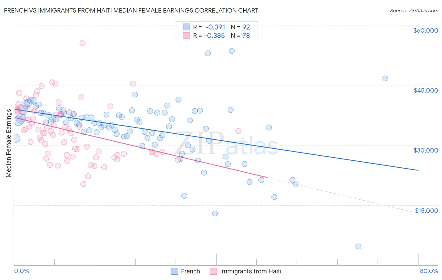 French vs Immigrants from Haiti Median Female Earnings