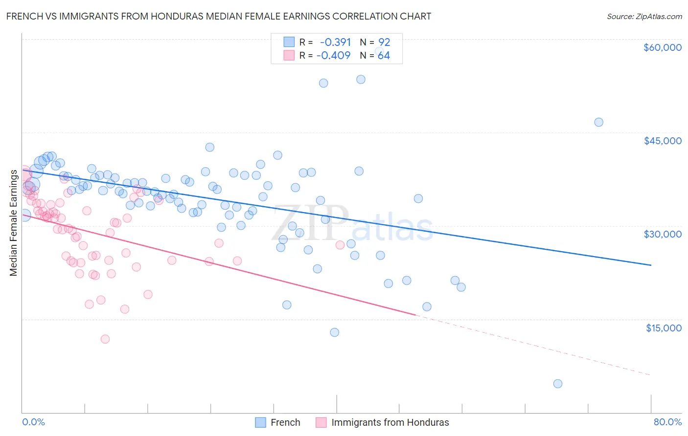 French vs Immigrants from Honduras Median Female Earnings