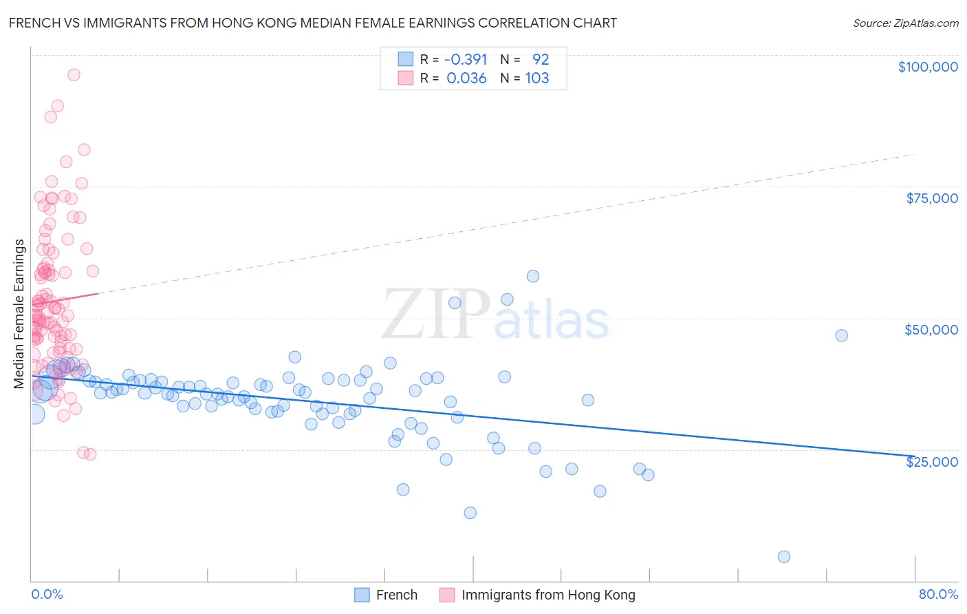 French vs Immigrants from Hong Kong Median Female Earnings