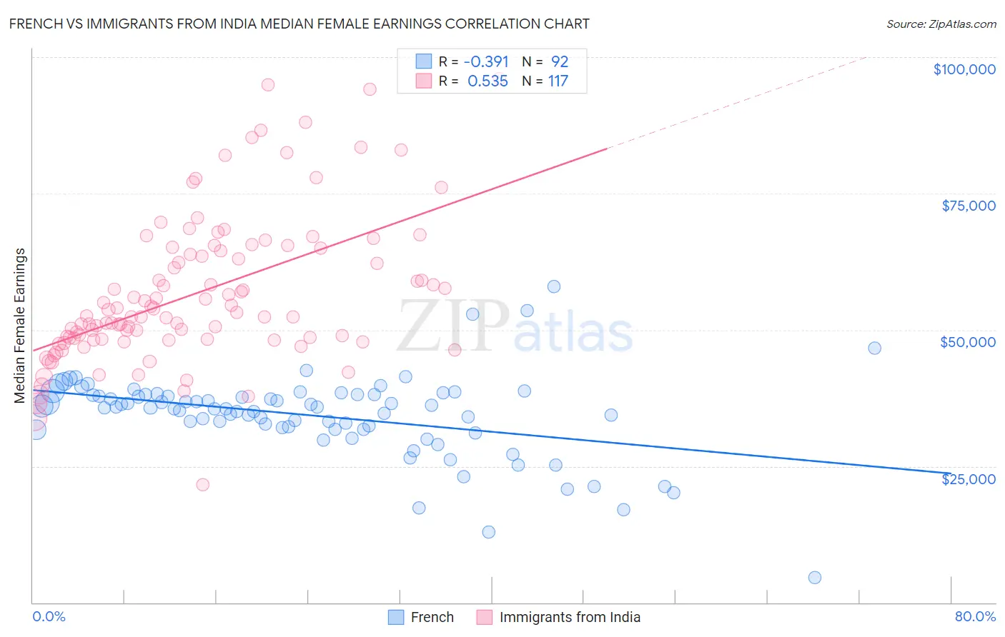 French vs Immigrants from India Median Female Earnings