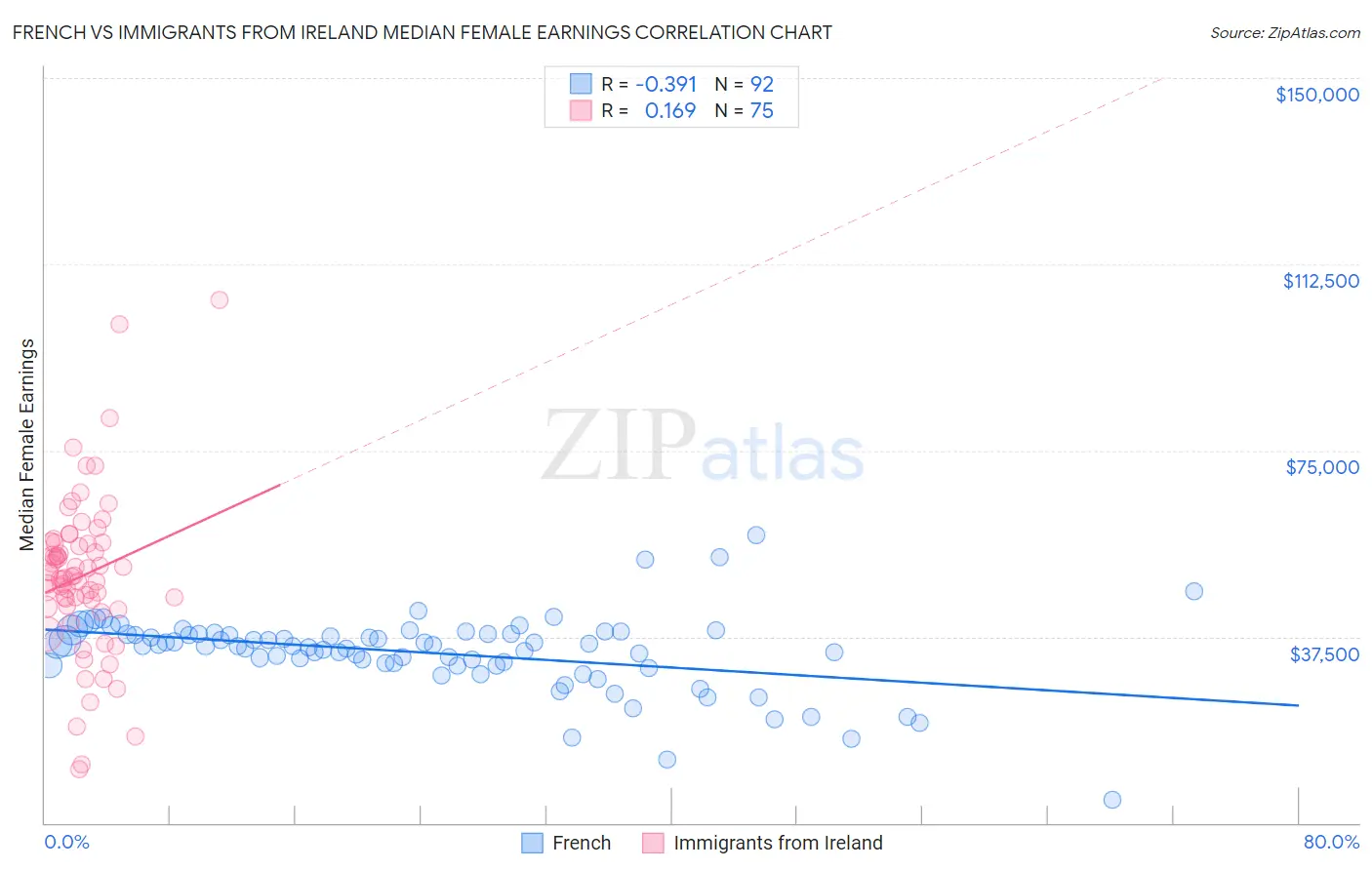 French vs Immigrants from Ireland Median Female Earnings