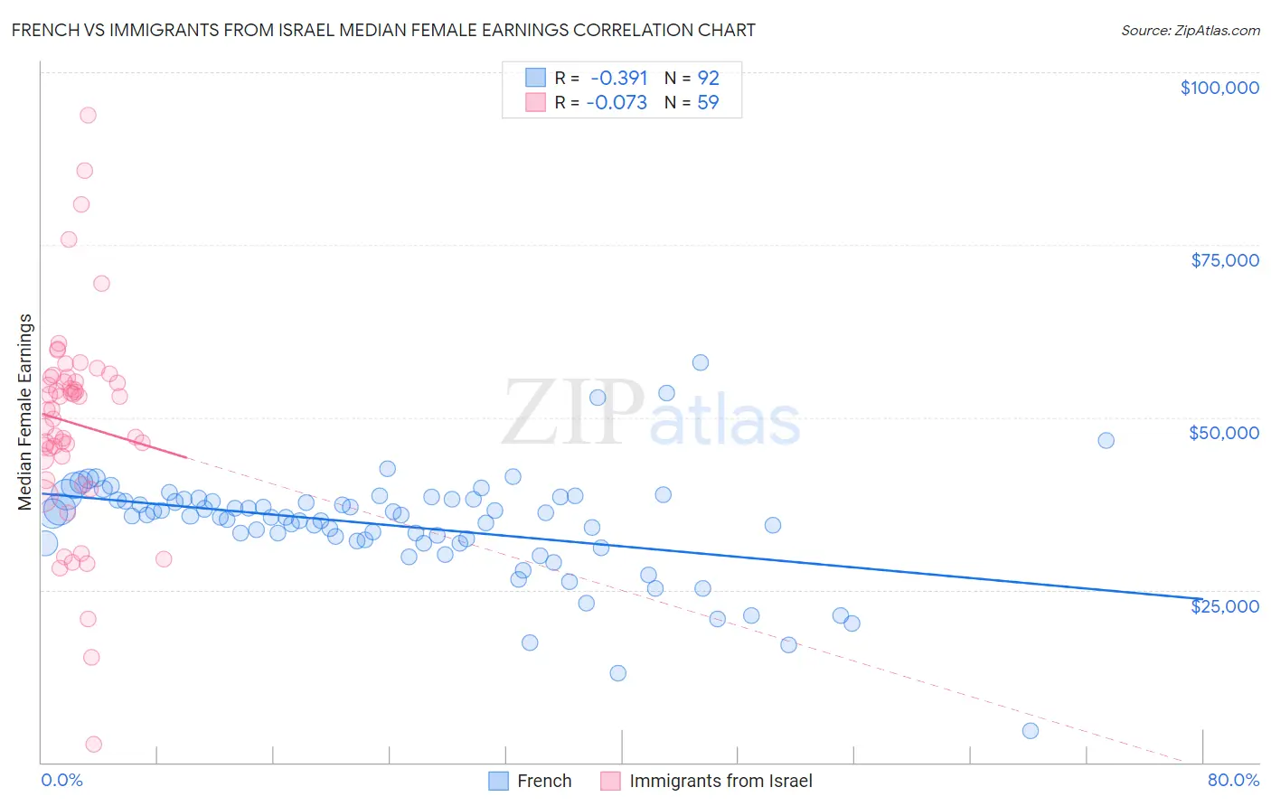 French vs Immigrants from Israel Median Female Earnings