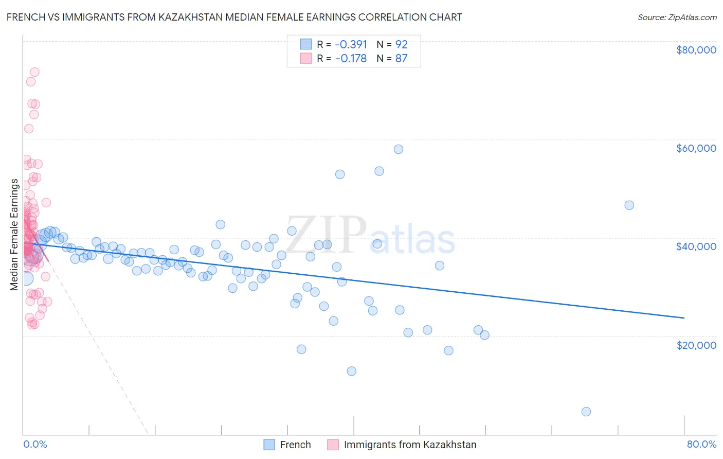 French vs Immigrants from Kazakhstan Median Female Earnings