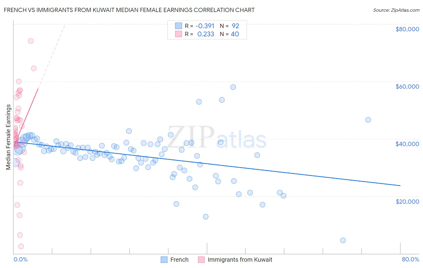 French vs Immigrants from Kuwait Median Female Earnings