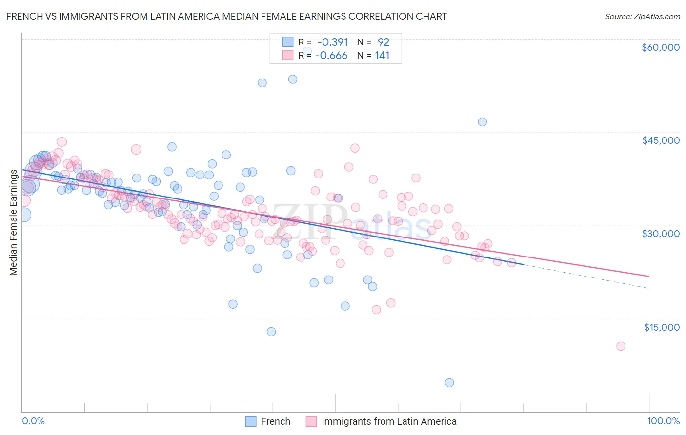 French vs Immigrants from Latin America Median Female Earnings