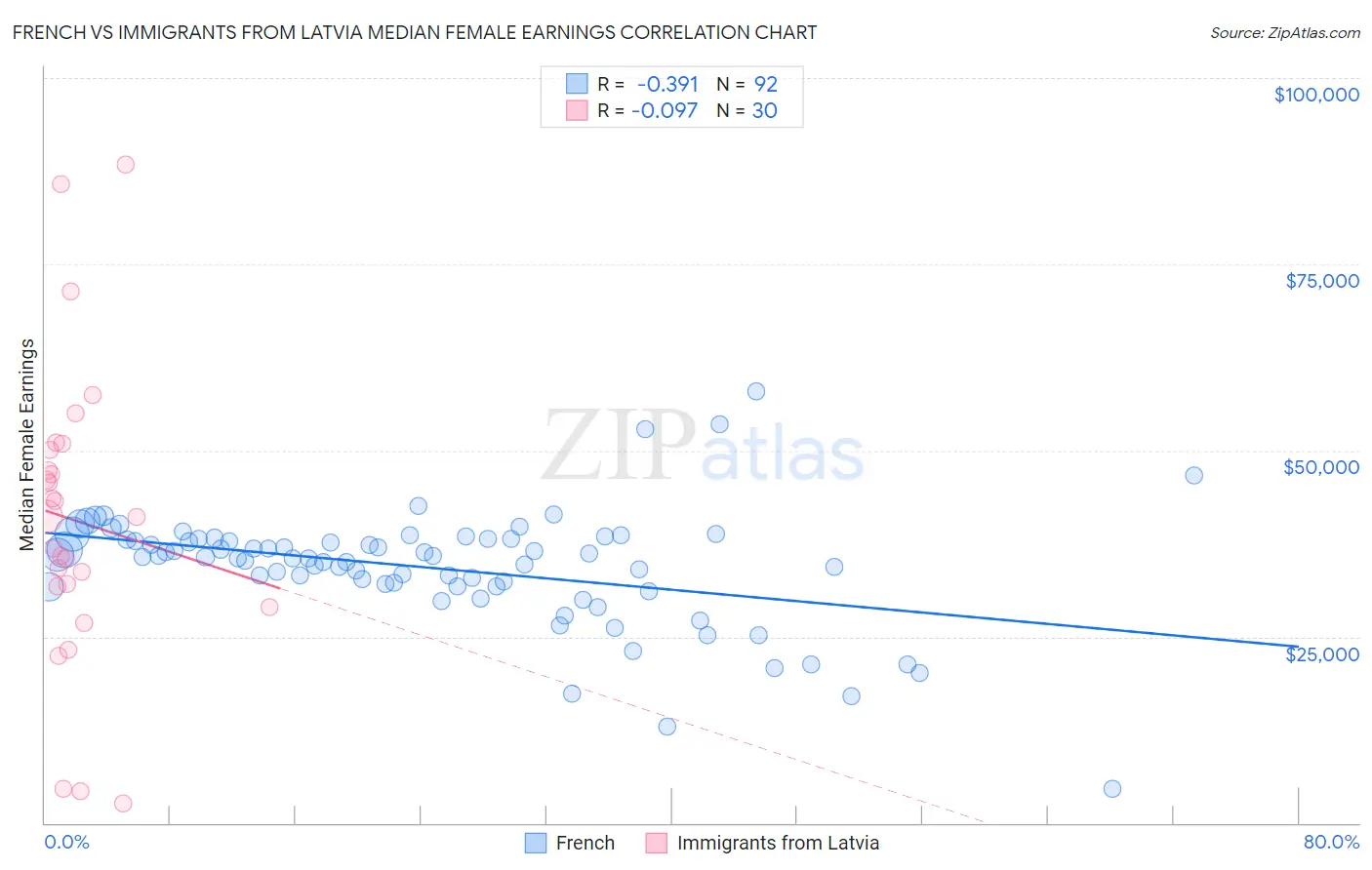 French vs Immigrants from Latvia Median Female Earnings