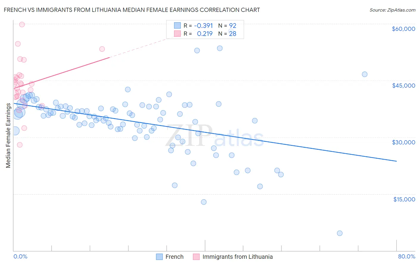 French vs Immigrants from Lithuania Median Female Earnings