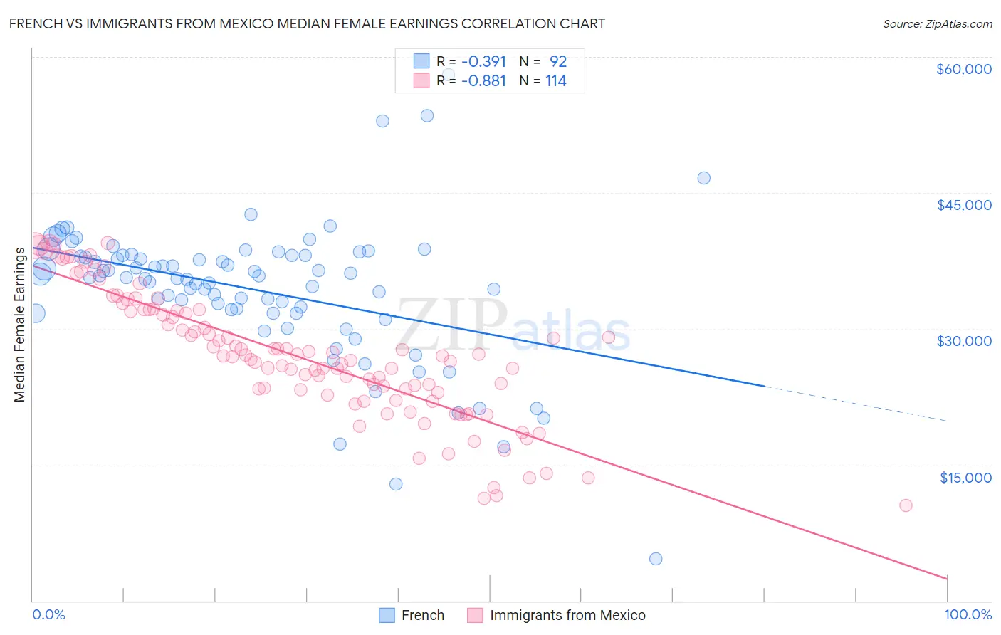 French vs Immigrants from Mexico Median Female Earnings