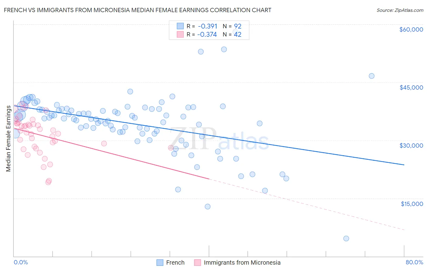 French vs Immigrants from Micronesia Median Female Earnings