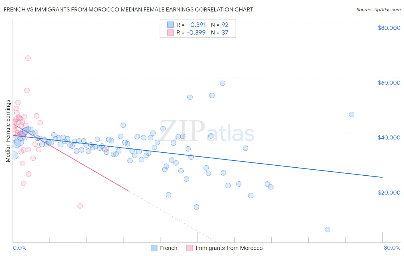 French vs Immigrants from Morocco Median Female Earnings