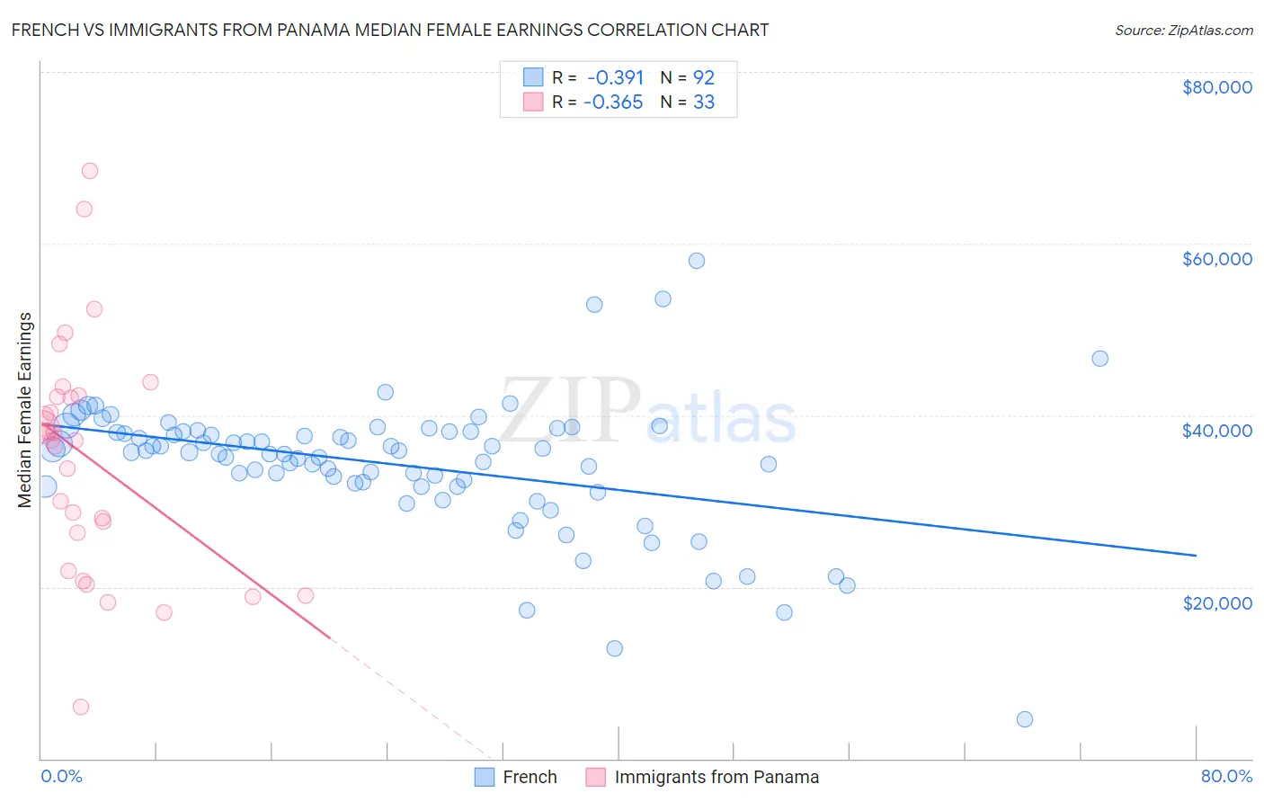 French vs Immigrants from Panama Median Female Earnings