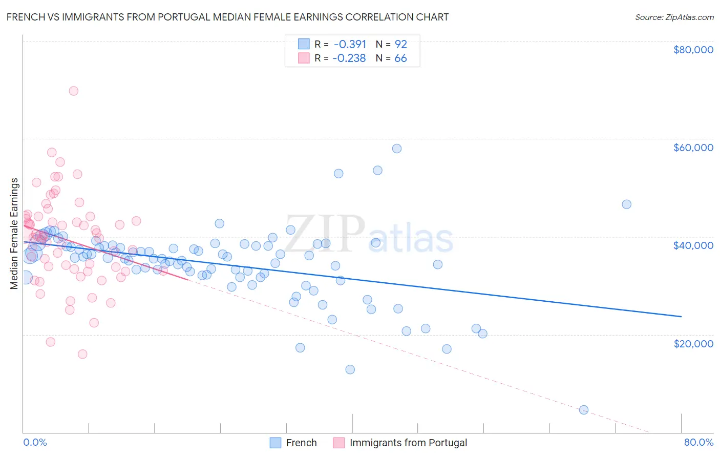 French vs Immigrants from Portugal Median Female Earnings