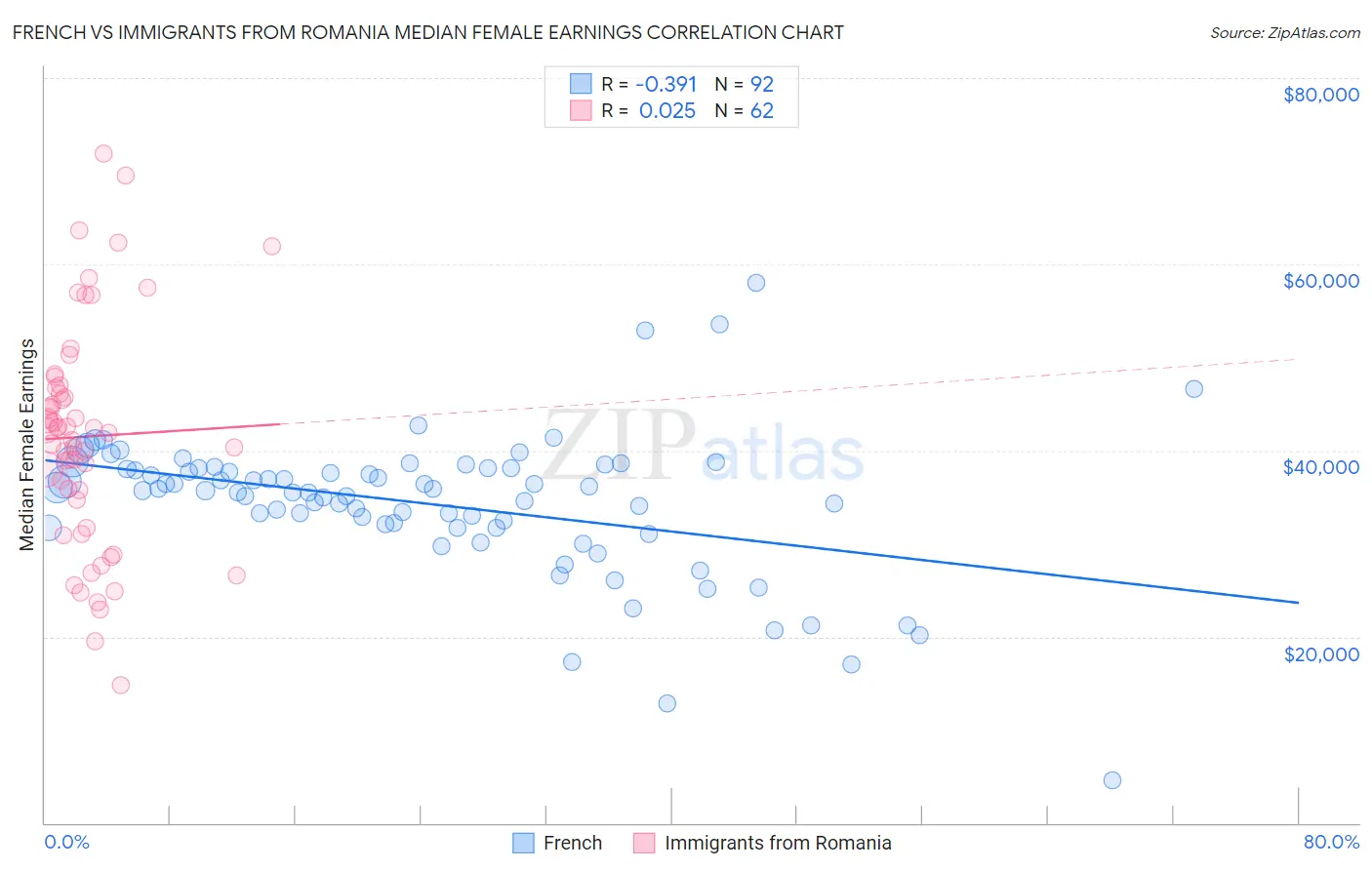 French vs Immigrants from Romania Median Female Earnings