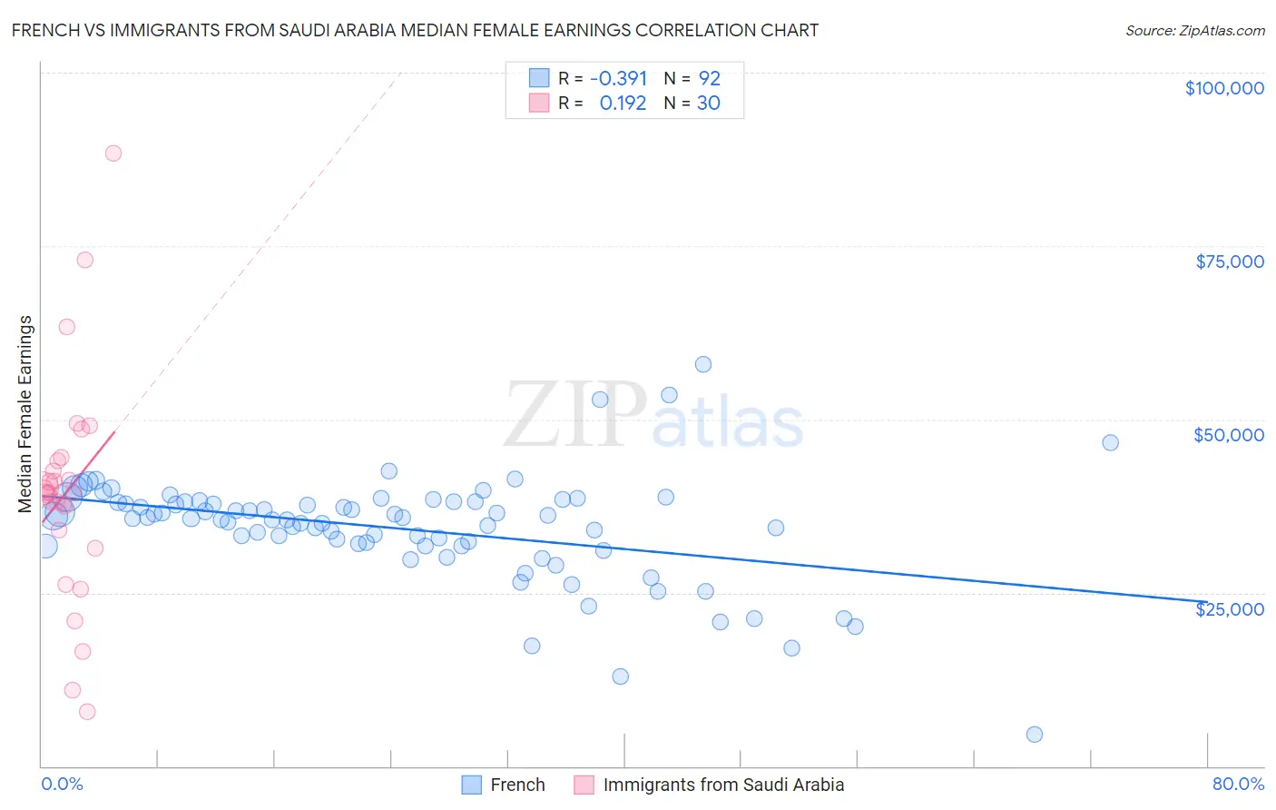 French vs Immigrants from Saudi Arabia Median Female Earnings