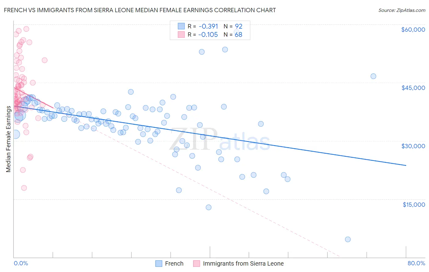 French vs Immigrants from Sierra Leone Median Female Earnings