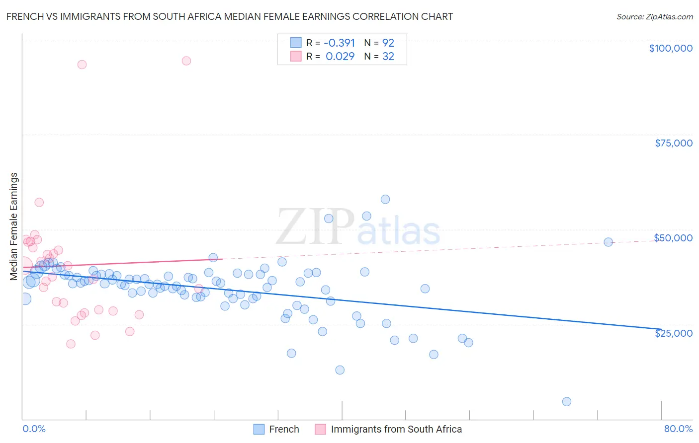 French vs Immigrants from South Africa Median Female Earnings