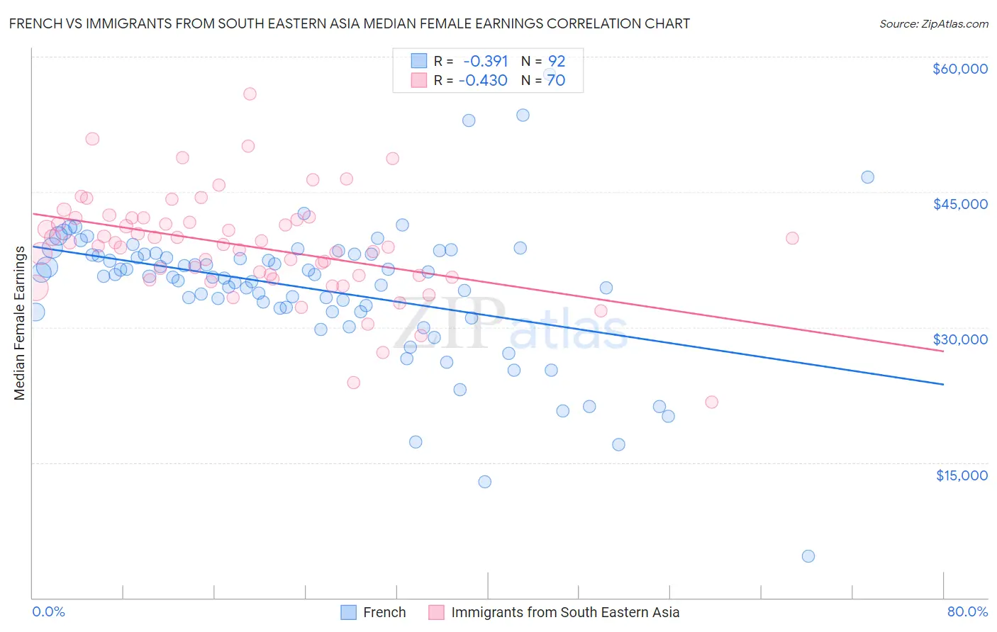 French vs Immigrants from South Eastern Asia Median Female Earnings