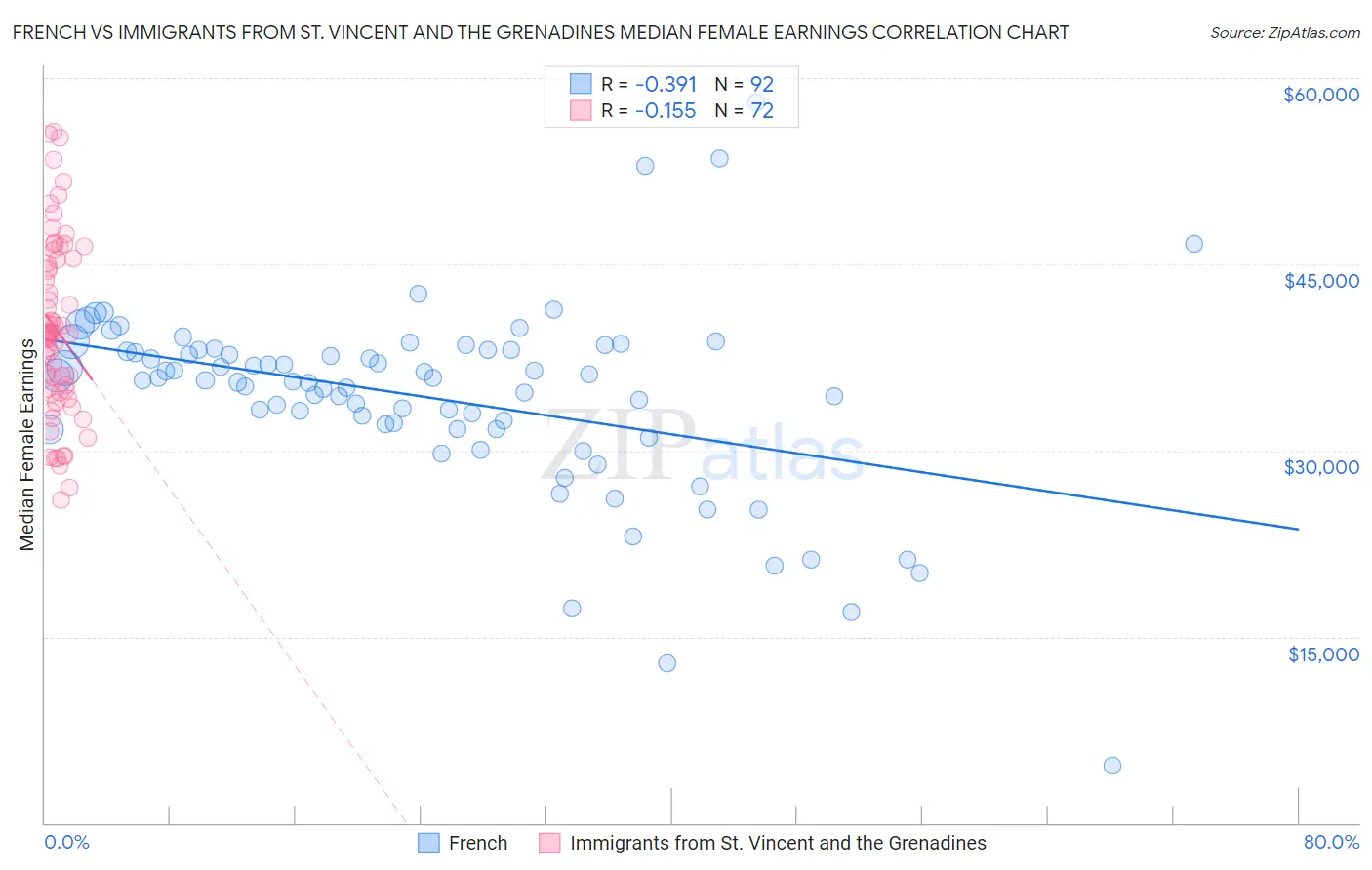 French vs Immigrants from St. Vincent and the Grenadines Median Female Earnings