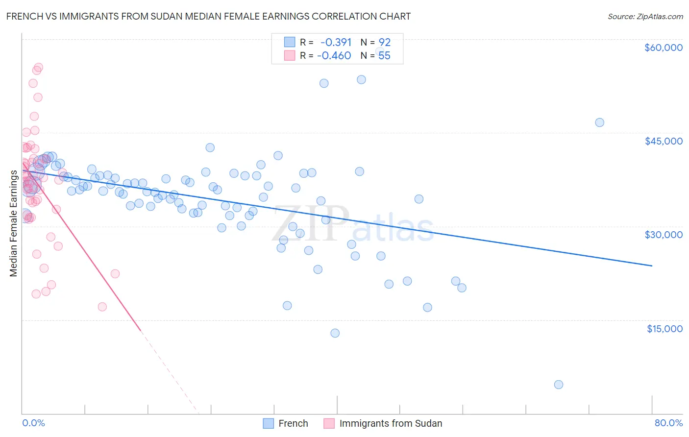 French vs Immigrants from Sudan Median Female Earnings