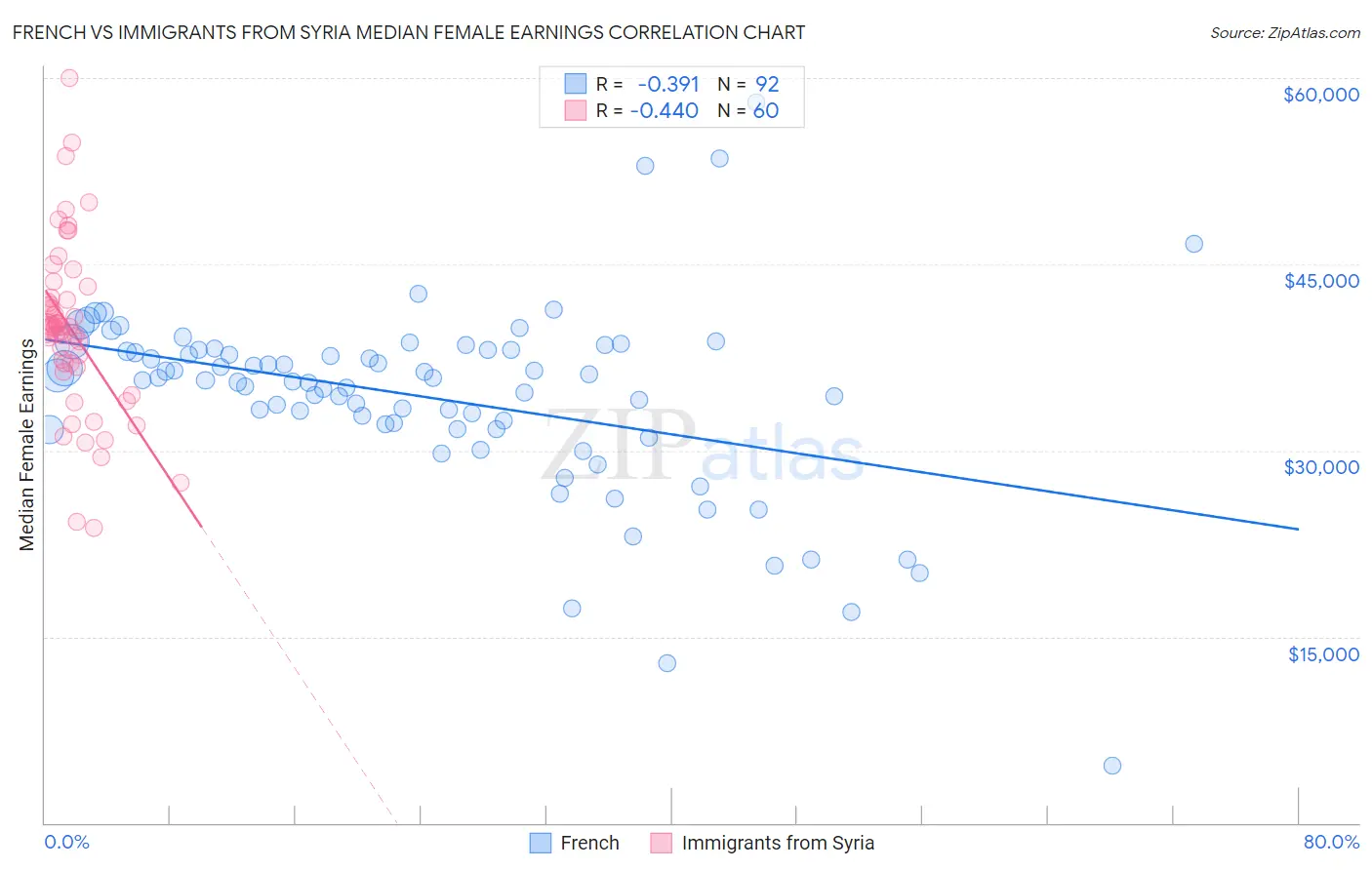 French vs Immigrants from Syria Median Female Earnings