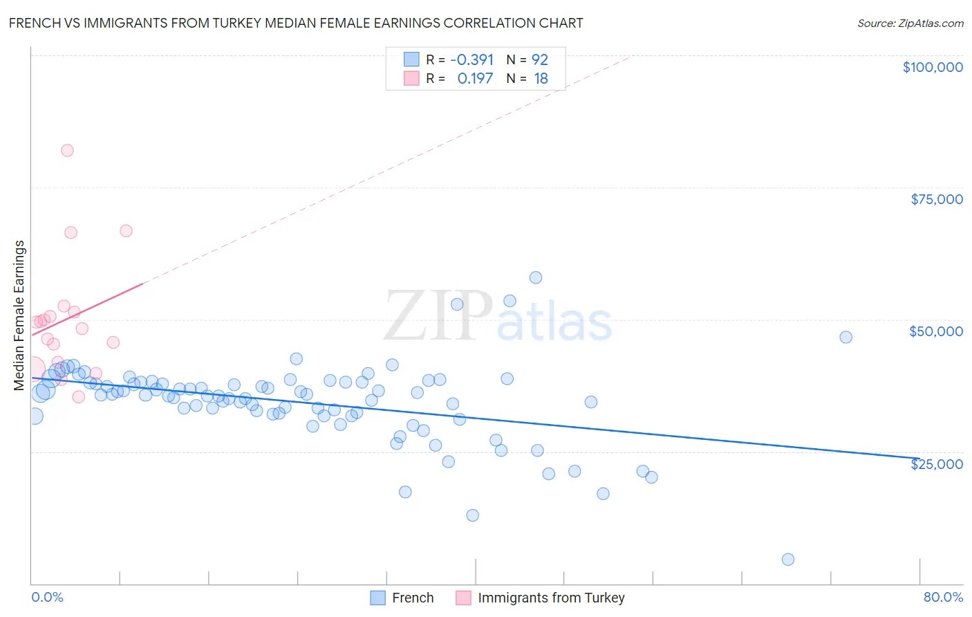 French vs Immigrants from Turkey Median Female Earnings