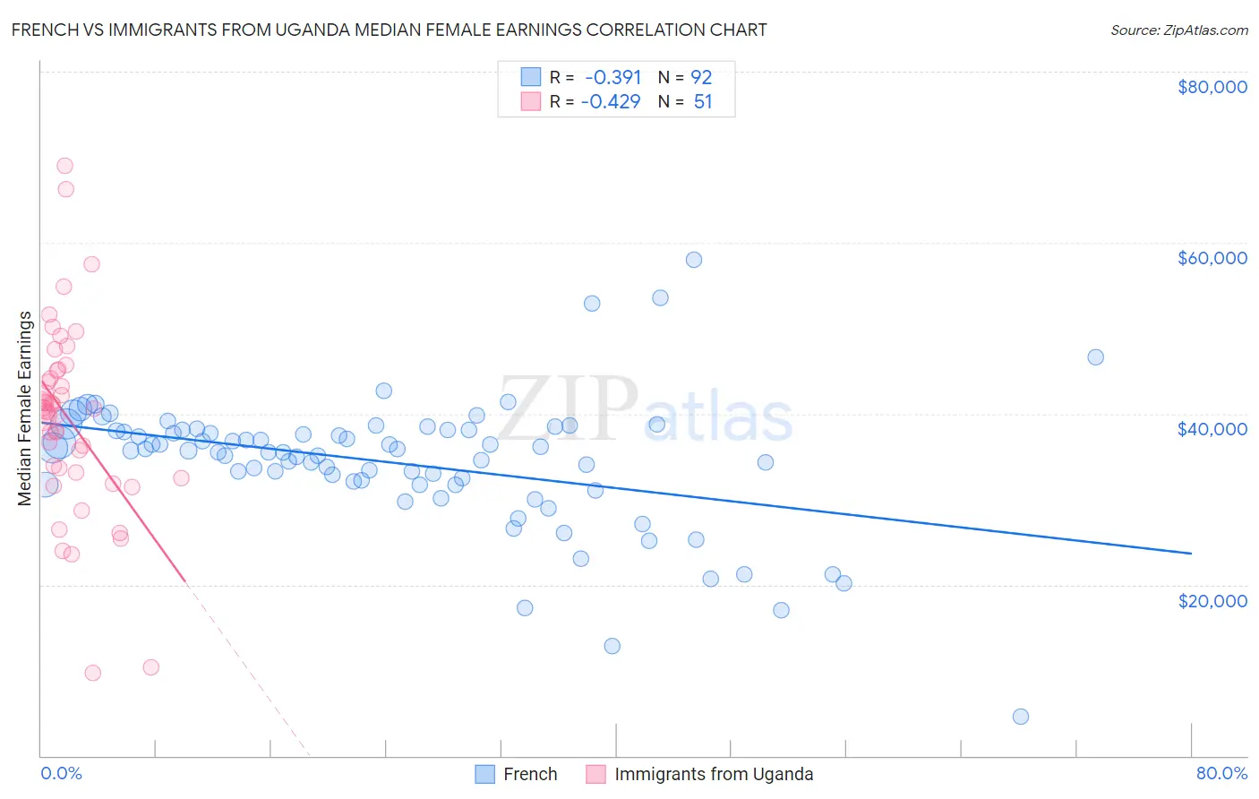 French vs Immigrants from Uganda Median Female Earnings