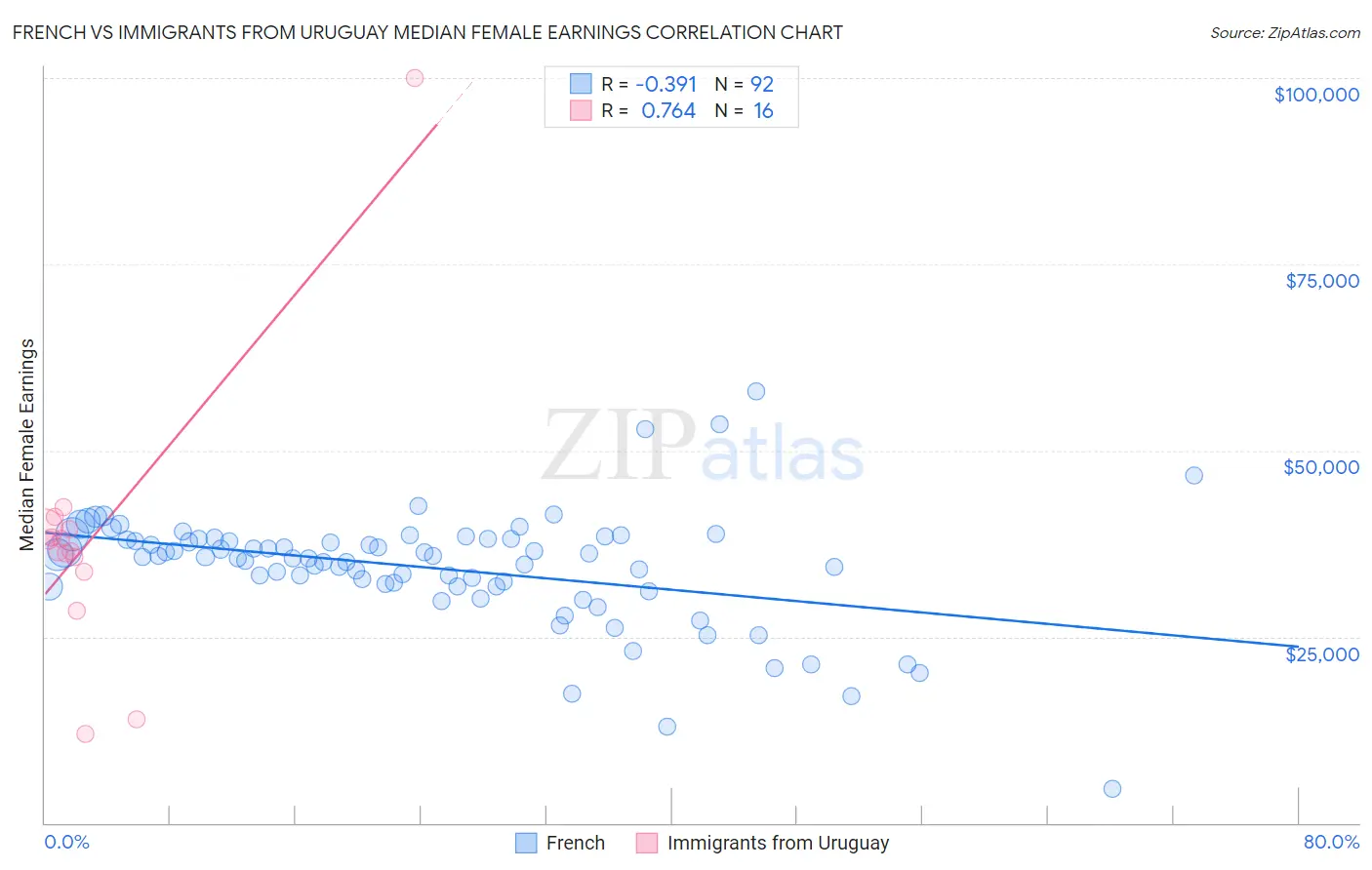 French vs Immigrants from Uruguay Median Female Earnings