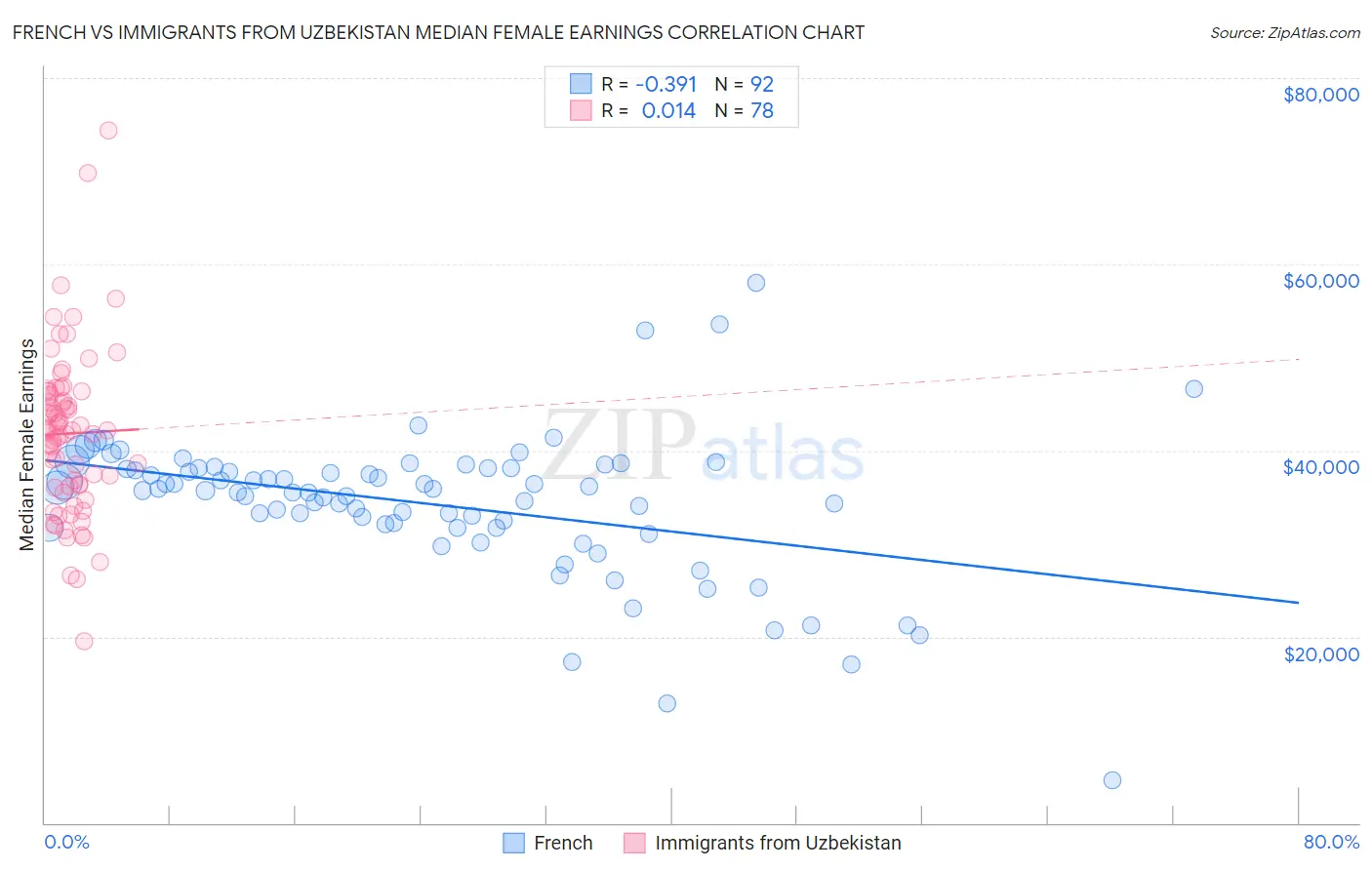 French vs Immigrants from Uzbekistan Median Female Earnings