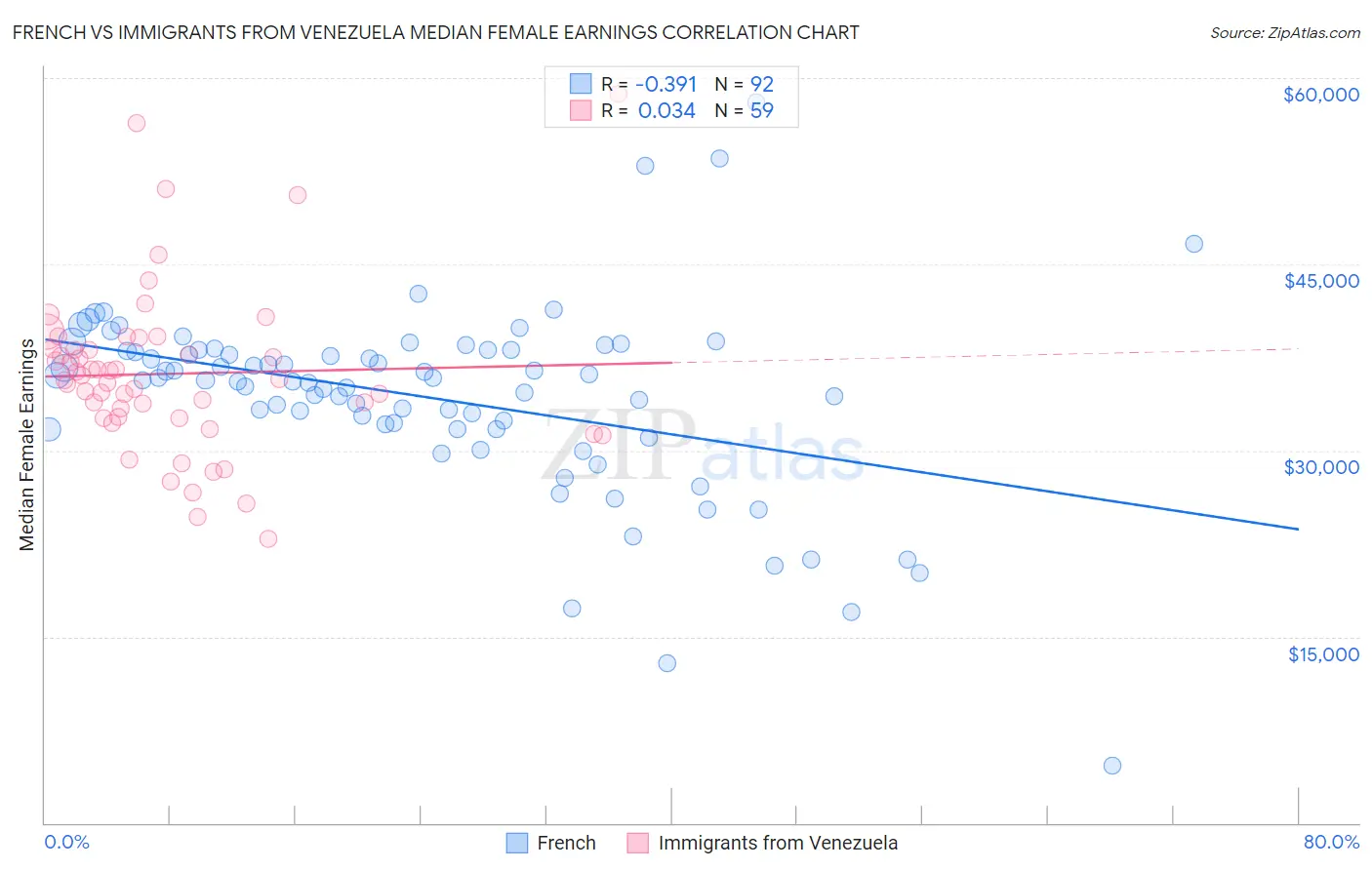 French vs Immigrants from Venezuela Median Female Earnings