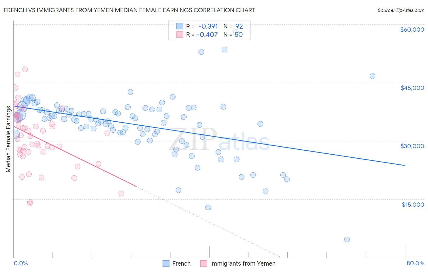 French vs Immigrants from Yemen Median Female Earnings