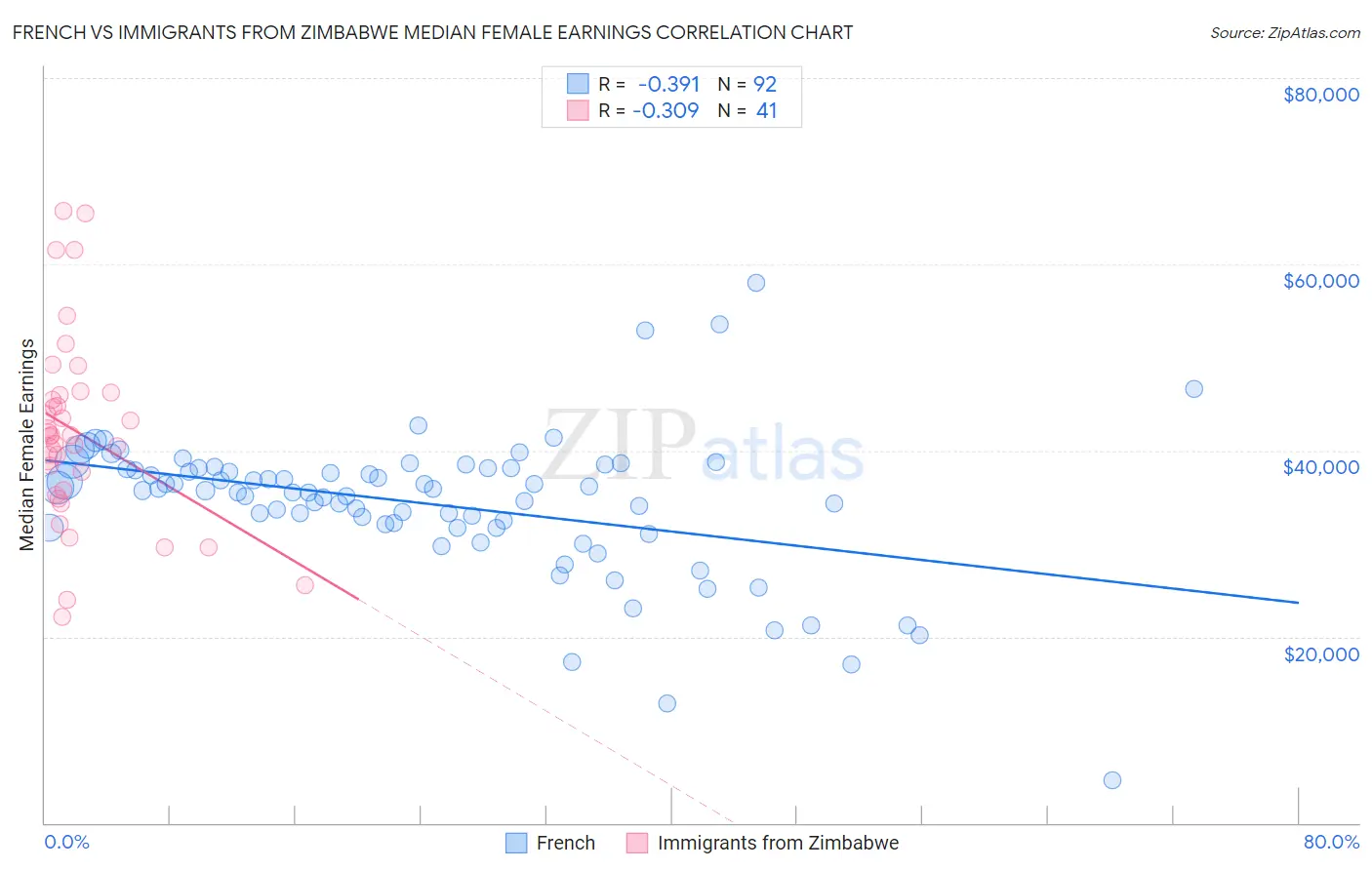 French vs Immigrants from Zimbabwe Median Female Earnings