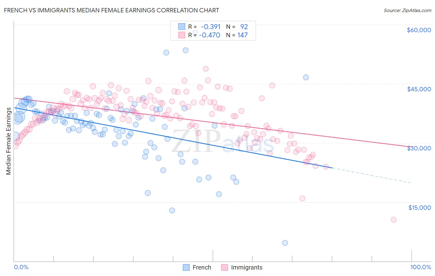French vs Immigrants Median Female Earnings